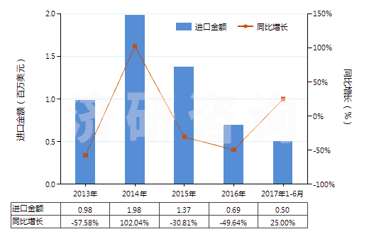 2013-2017年6月中國其他合成纖維短纖（已梳或經(jīng)其他紡前加工）(HS55069090)進(jìn)口總額及增速統(tǒng)計(jì)